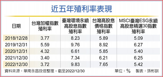 近五年殖利率表现