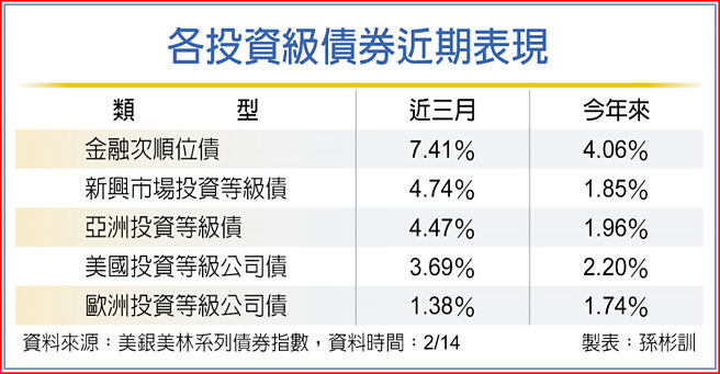 各投资级债券近期表现