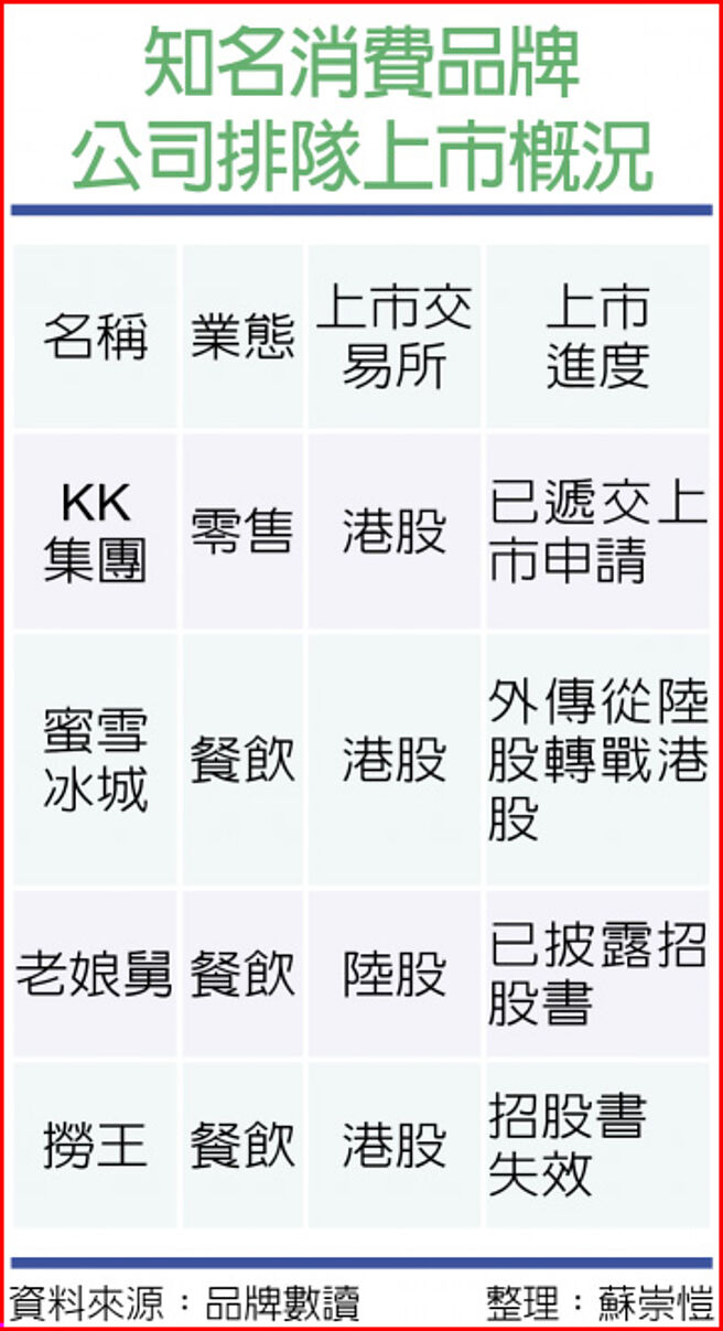 知名消费品牌 公司排队上市概况小檔案