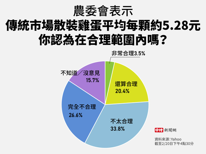 农委会表示，传统市场散装鸡蛋平均每颗约5.28元，你认为在合理范围内吗(制图/陈友龄)
