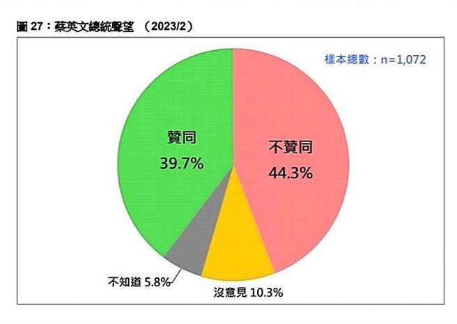 台湾民意基金会提供