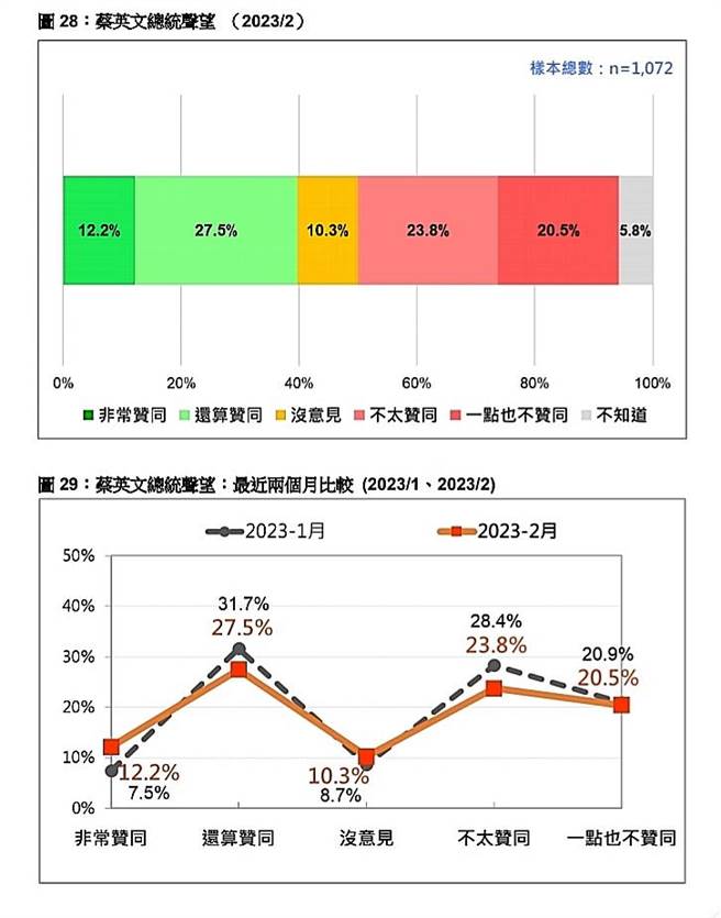 台湾民意基金会提供