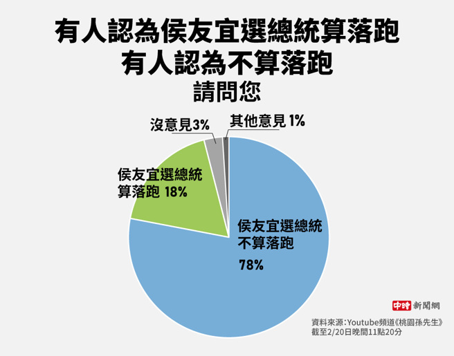 有人認為侯友宜選總統算落跑，有人認為不算落跑，請問您(製圖/陳友齡)
