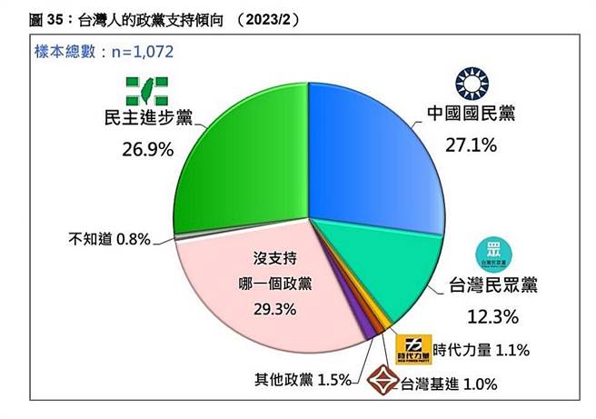 台湾民意基金会提供