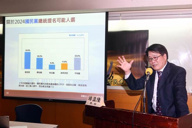 2024年总统大选，蓝绿白各党已纷纷开始布局，台湾民意基金会游盈隆21日公布最新民调显示，若是兼任民进党主席的副总统赖清德、新北市长侯友宜、民眾党主席柯文哲三人竞争，三成二支持侯友宜，二成八支持赖清德，二成支持柯文哲。（邓博仁摄）