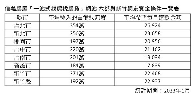 资料来源、整理：信义房屋