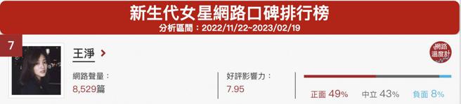 image source:《DailyView网路温度计》新生代女星网路口碑排行（2022/11/22~2023/02/19）