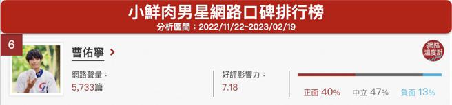 image source:《DailyView网路温度计》小鲜肉男星网路口碑排行（2022/11/22~2023/02/19）