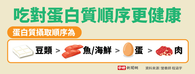 吃对蛋白质顺序更健康(制图/陈友龄)