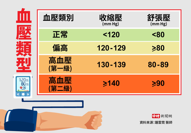 血压类型(制图/陈友龄)