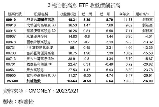 （3檔台股高息ETF收盘价创新高。资料来源／CMONEY、记者整理）