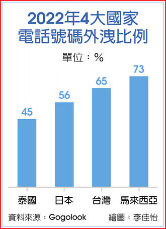 調查：65％台灣人電話號碼外洩