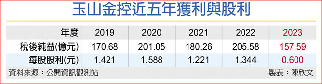 玉山金控近五年获利与股利