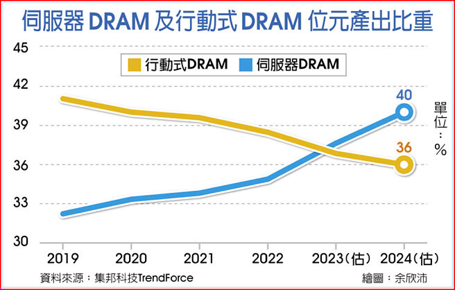 伺服器DRAM及行动式DRAM位元产出比重