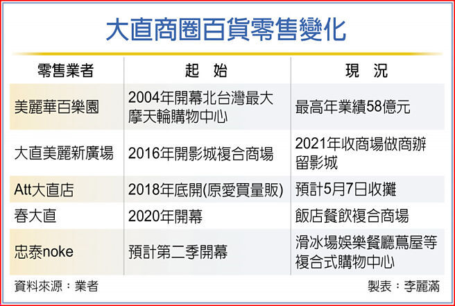大直商圈百货零售变化