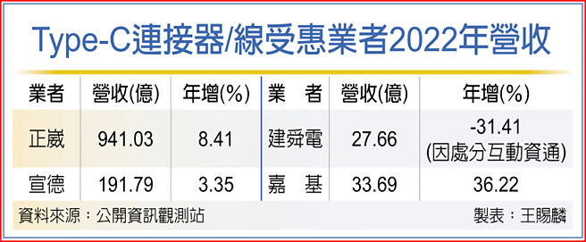 Type-C连接器/线受惠业者2022年营收