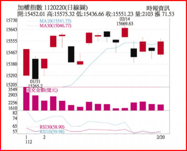 加權指數1120220日線圖