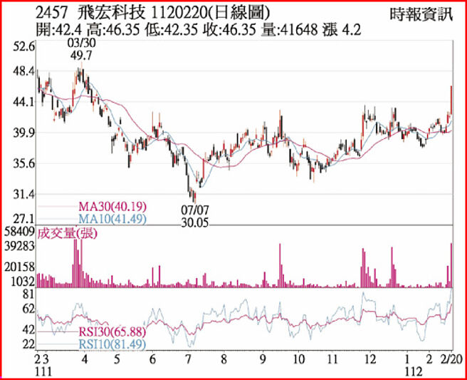 飞宏1120220日线图
