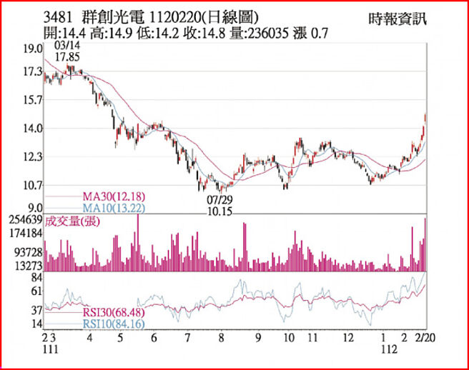 群创1120220日线图