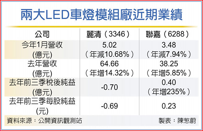 两大LED车灯模组厂近期业绩