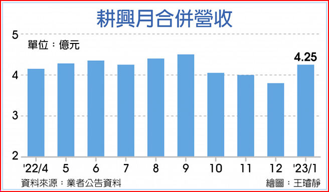 耕兴月合併营收