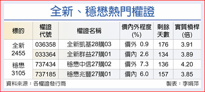 全新、稳懋热门权证