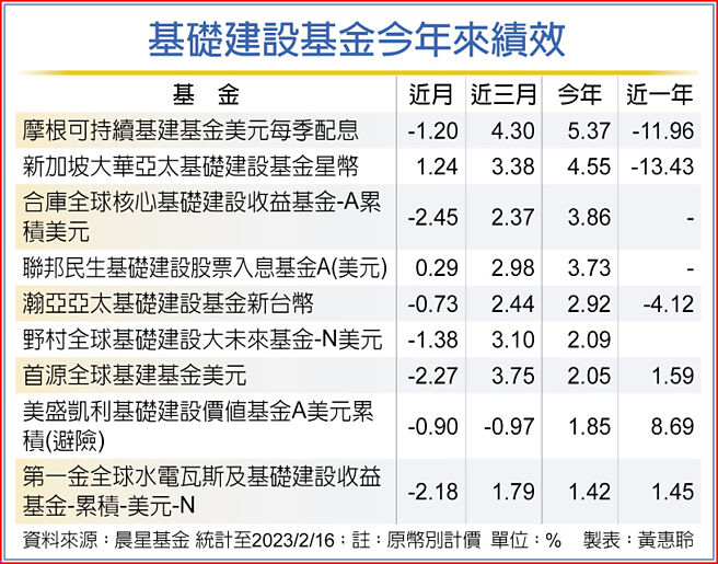 基础建设基金今年来绩效