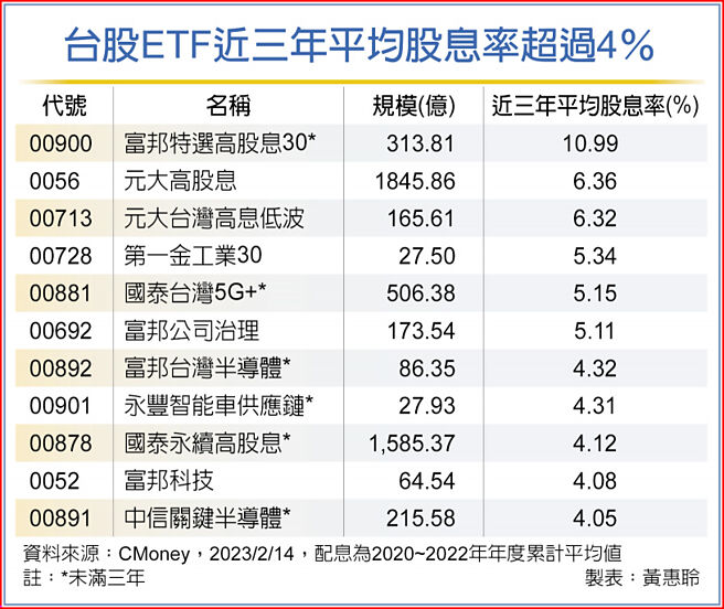 台股ETF近三年平均股息率超过4％