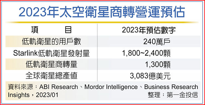 2023年太空卫星商转营运预估
