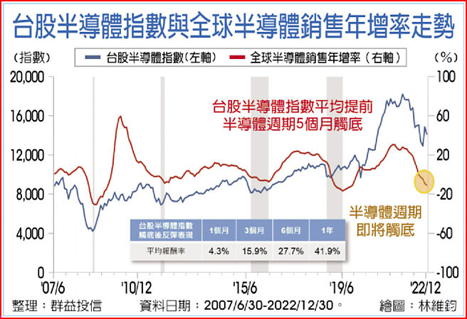台股半导体指数与全球半导体销售年增率走势