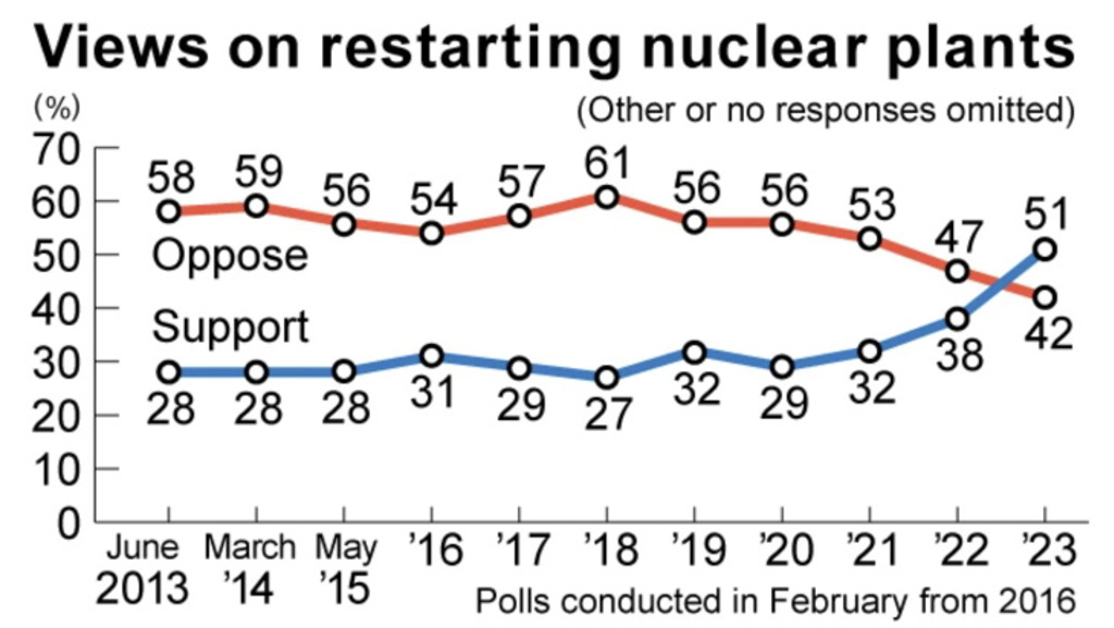 朝日新闻历年对启用核能的民调，今年出现快速的黄金交叉。(图/朝日新闻)(photo:ChinaTimes)