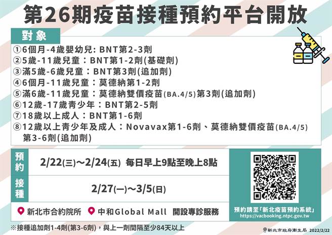 新北市疫苗系统第26期今（22）日起至2月24日开放预约。（新北市卫生局）
