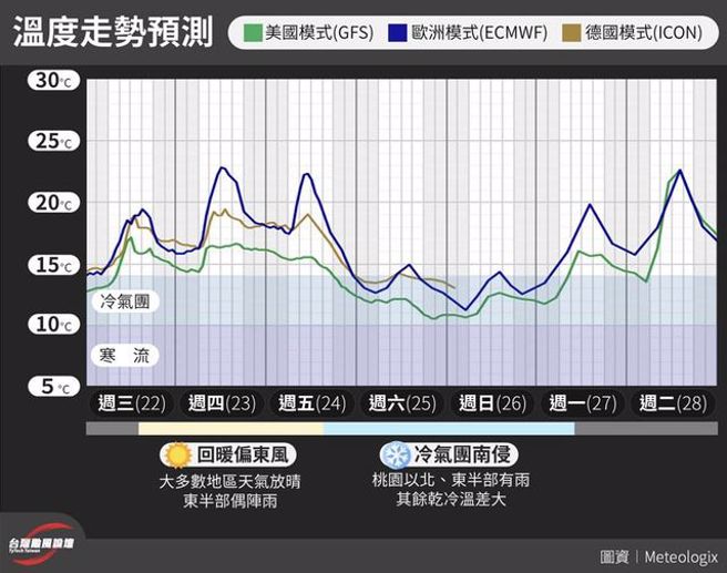 各国模式模拟台湾今天至下周二的气温走势。(翻摄自台湾颱风论坛｜天气特急)
