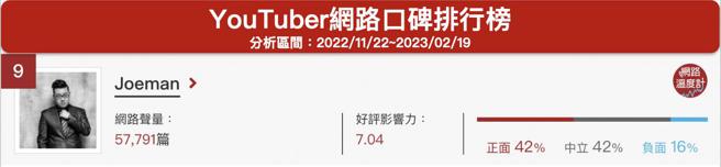 image source:《DailyView网路温度计》YouTuber网路口碑排行（2022/11/22~2023/02/19）