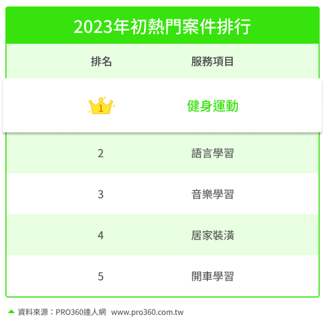 2023年初热门案件排行。（图／业者提供）