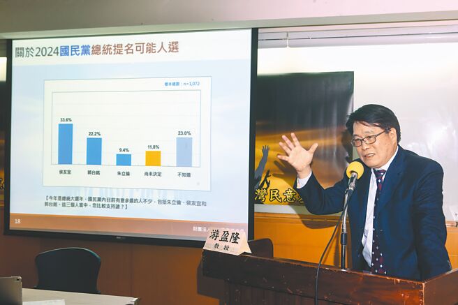 台湾民意基金会董事长游盈隆表示，对于蔡英文总统处理国家大事方式，不赞同者比赞同者多出4.6个百分点，蔡总统声望处于3年多来最低迷时刻。（邓博仁摄）