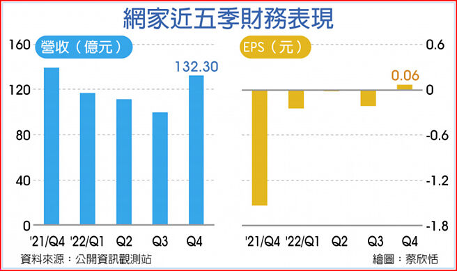 网家近五季财务表现