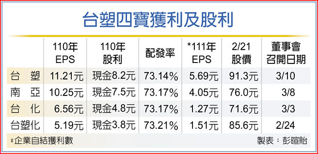 台塑四宝获利及股利