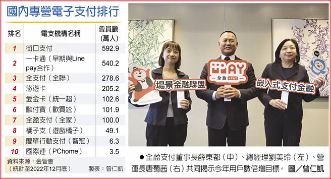 国内专营电子支付排行全盈支付董事长薛东都（中）、总经理刘美玲（左）、营运长唐蜀茜（右）共同揭示今年用户数倍增目标。图／曾仁凯