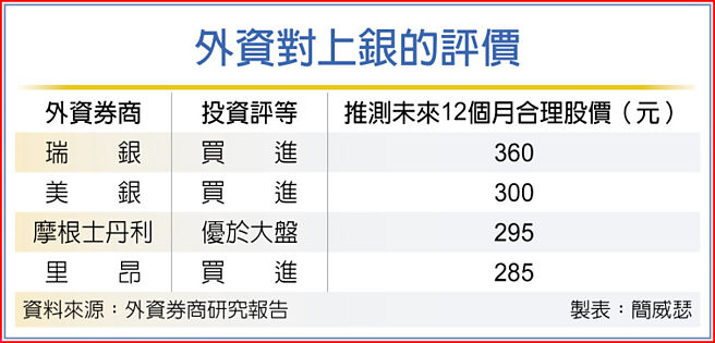 外资对上银的评价