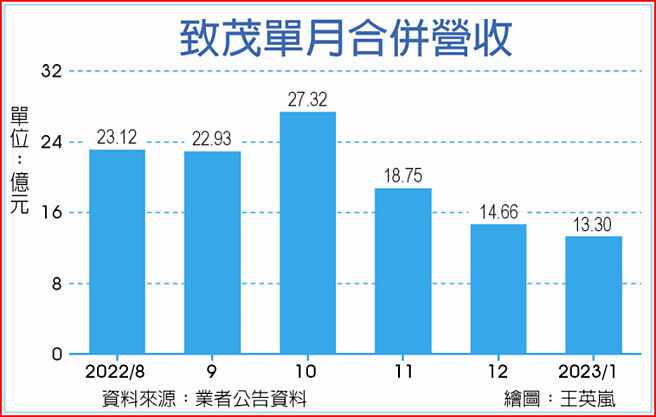 致茂单月合併营收