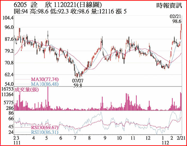 6205 诠欣  1120221(日线图)