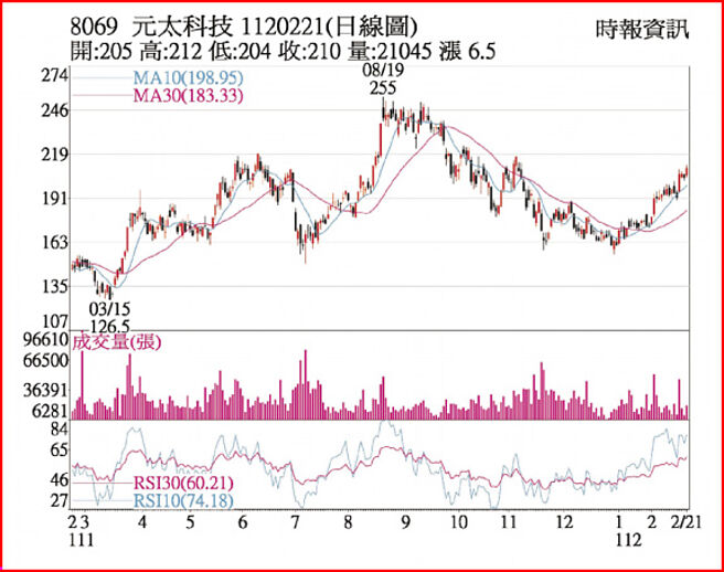8069 元太科技 1120221(日線圖)