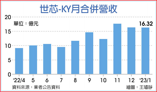 世芯-KY月合併营收