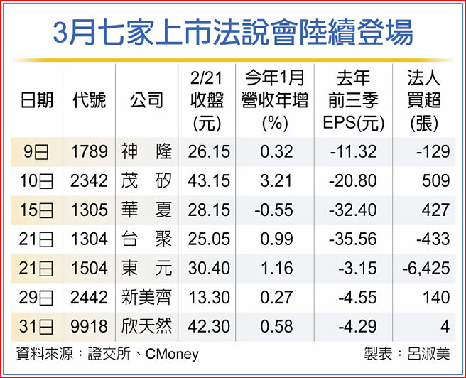 3月七家上市法說會陸續登場
