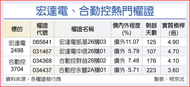 宏达电、合勤控热门权证