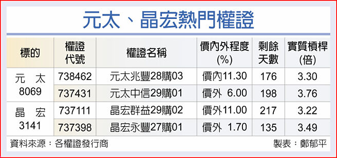 元太、晶宏热门权证