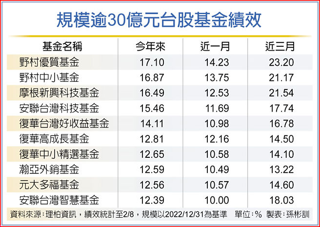 规模逾30亿元台股基金绩效