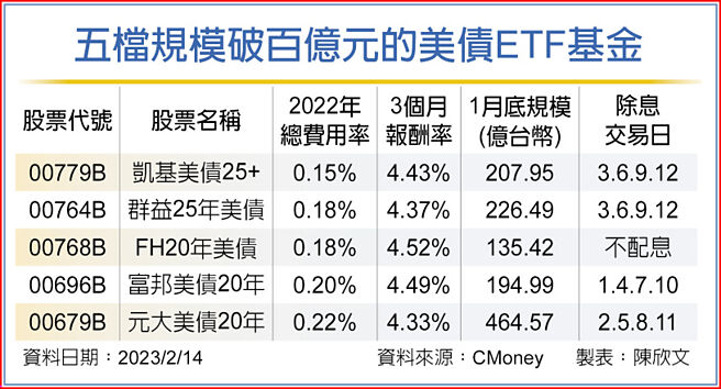 五檔规模破百亿元的美债ETF基金