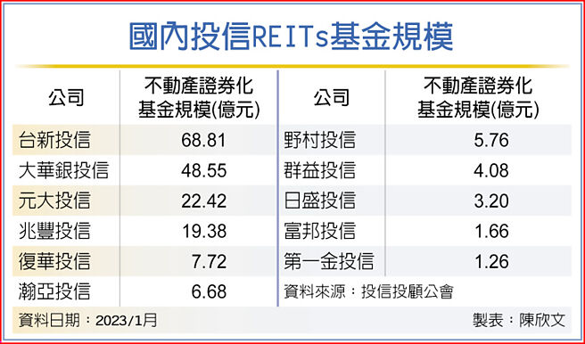 国内投信REITs基金规模